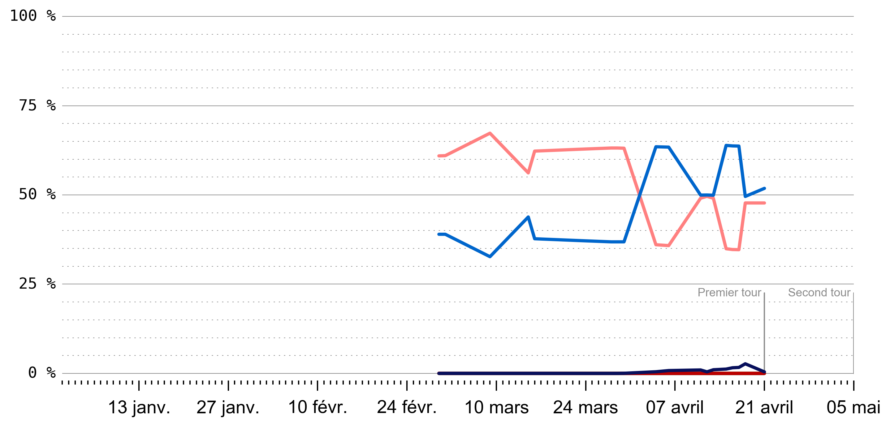 Probabilité totale de gagner l'élection
