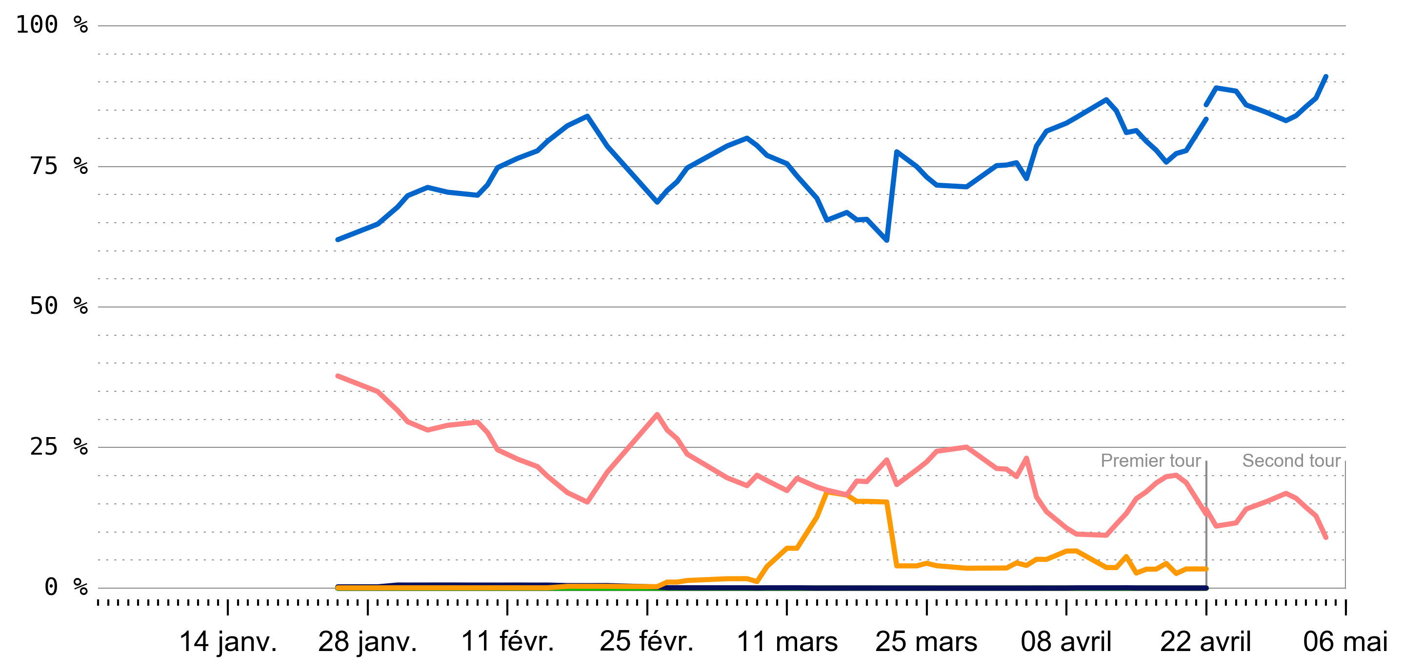 Probabilité totale de gagner l'élection