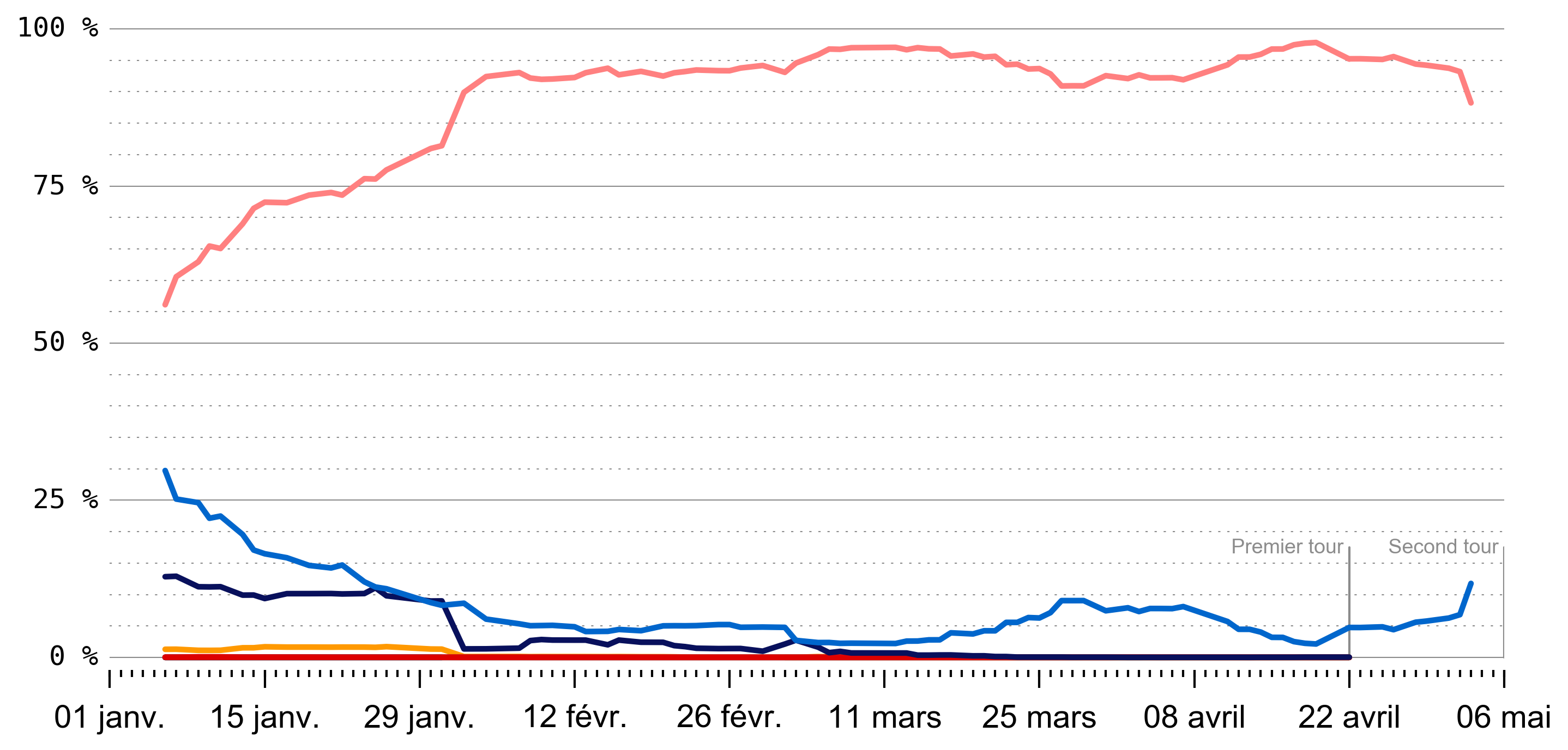 Probabilité totale de gagner l'élection