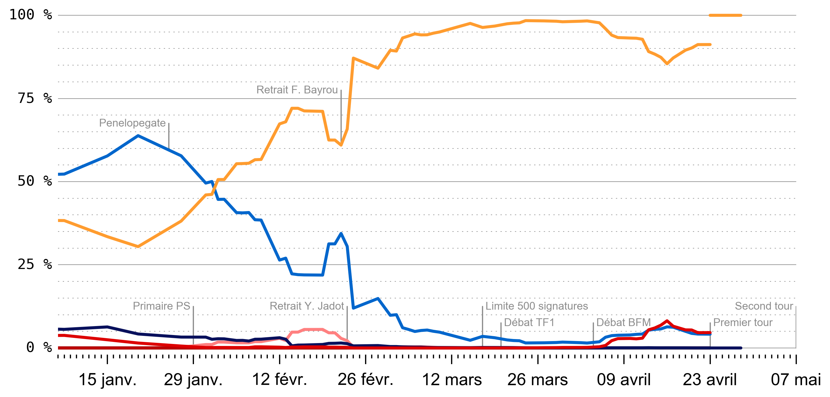 Probabilité totale de gagner l'élection